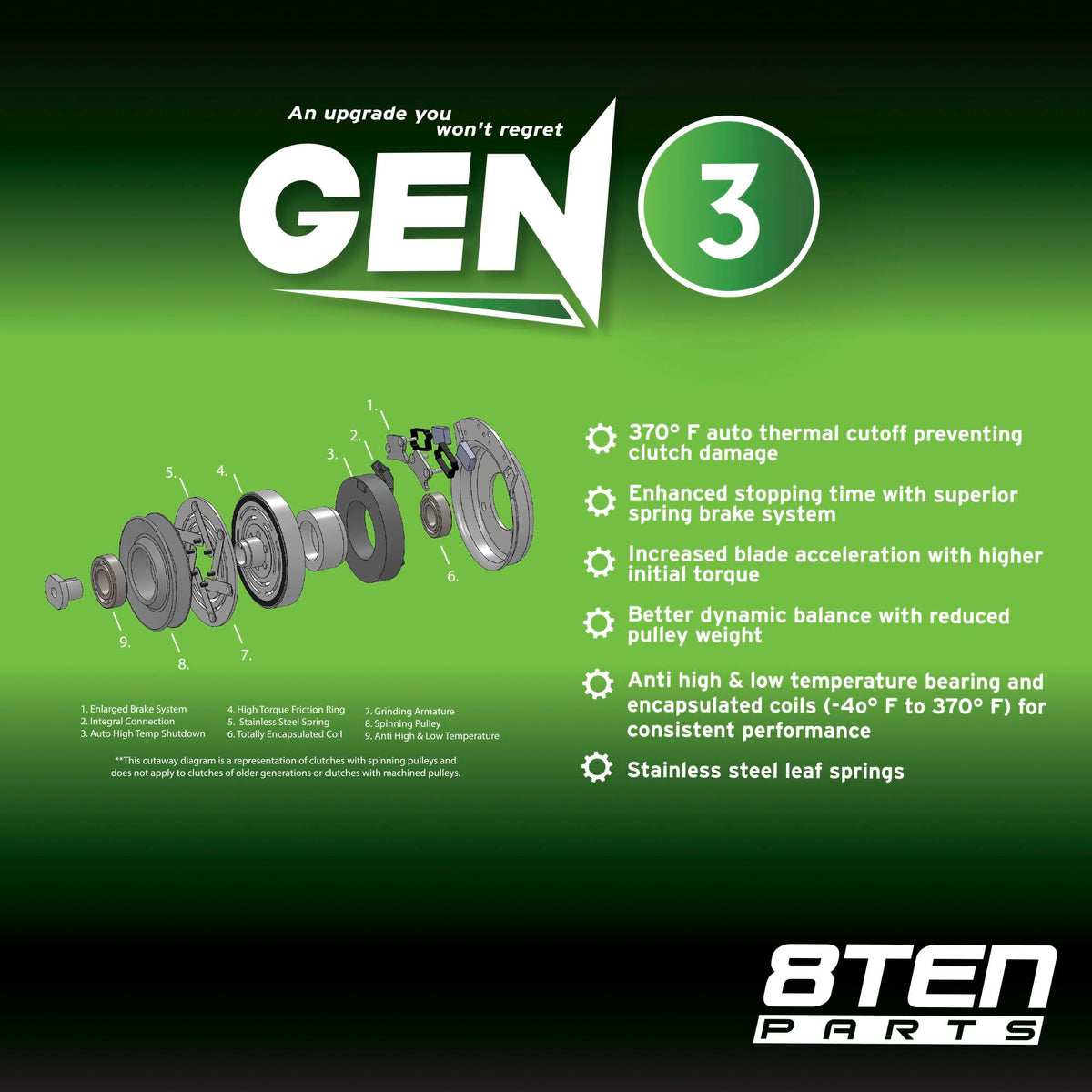 8TEN Gen 3 PTO clutch compatibility labels confirm broad John Deere model coverage.