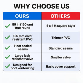 Abelive Goods pool cover support reduces stress on walls and covers.