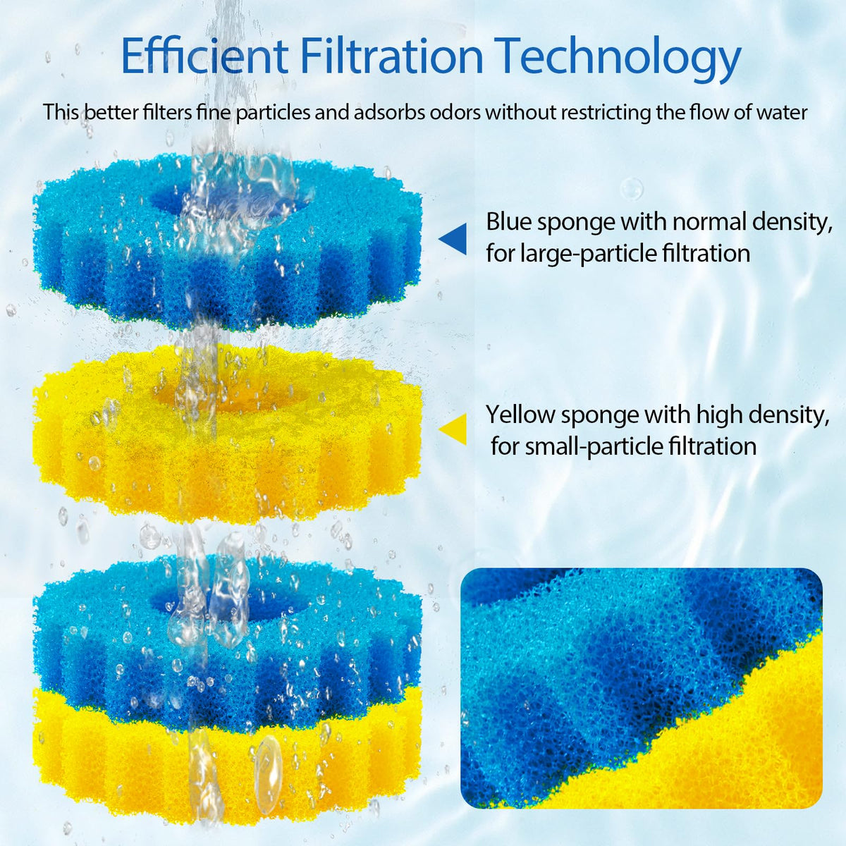 Adabuing sponge pad provides mechanical and biological filtration for clear pond water.