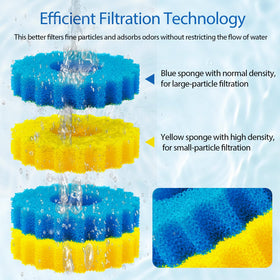 Adabuing sponge pad provides mechanical and biological filtration for clear pond water.