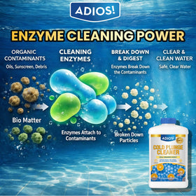 ADIOS! No-drain maintenance graphic highlights minimal water waste.