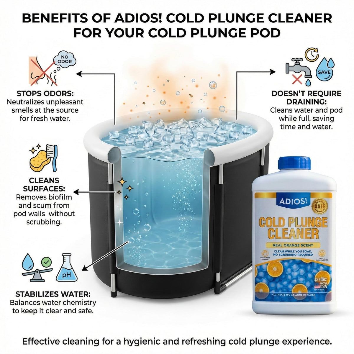 ADIOS! Stabilizers and enzymes graphic explains enhanced water stability for plunges.