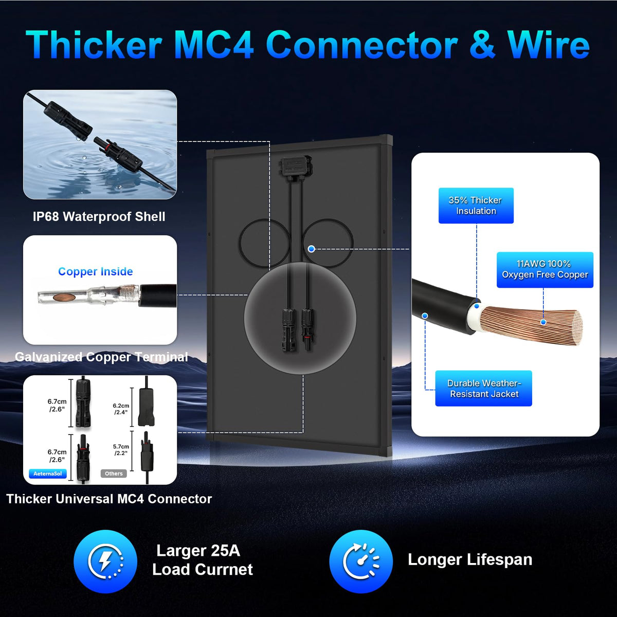 AeternaSol 100W panel 11 AWG copper wire enables low-loss long runs