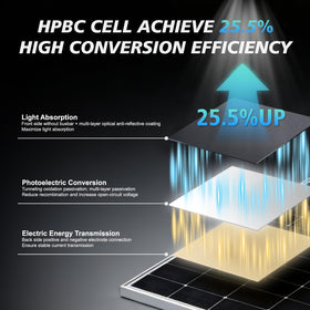 AeternaSol HPBC-225w anti-reflective glass panel in bright sun for better output