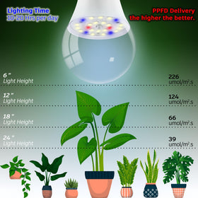 ALIDE energy-saving LED bulb reduces electricity use for home growing.