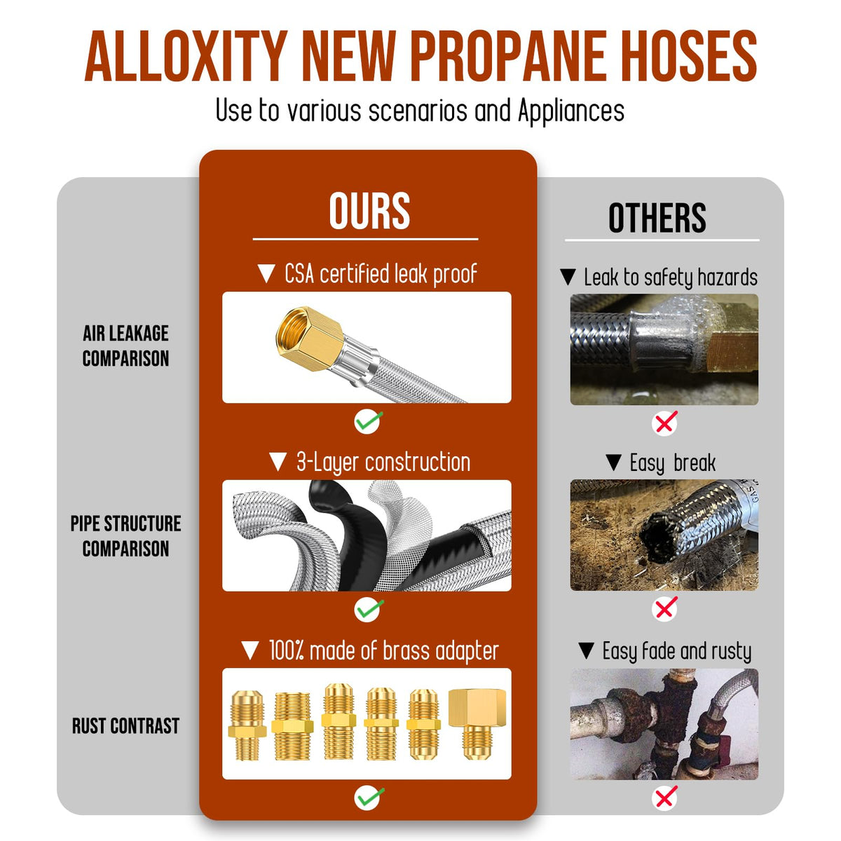 Alloxity CSA-certified braided hose emphasizes safety and reliable performance
