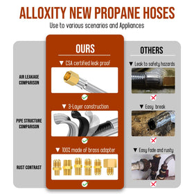 Alloxity CSA-certified braided hose emphasizes safety and reliable performance