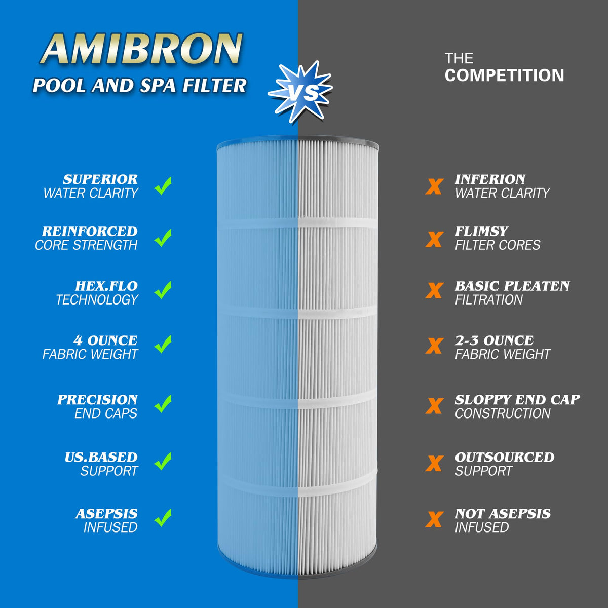 NSF-certified AmiBron C1200 cartridge for safe pool filtration