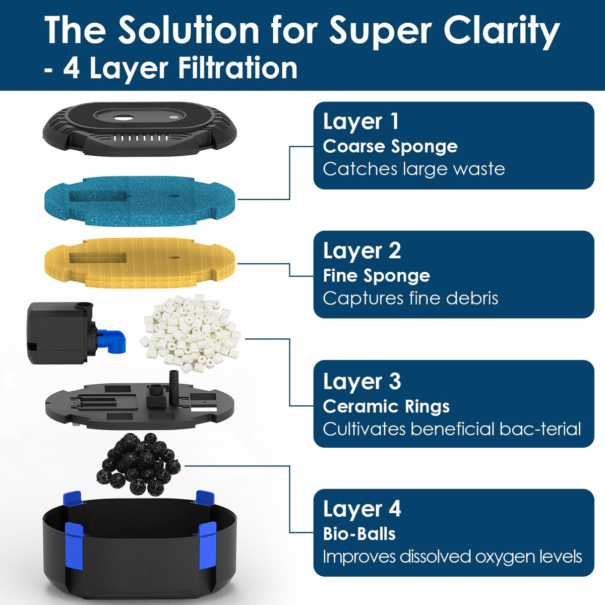 AquaMiracle four-layer filtration system with debris-trapping media