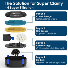 AquaMiracle four-layer filtration system with debris-trapping media