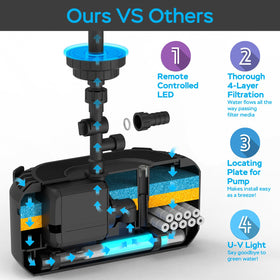 AquaMiracle four-layer filtration with mechanical and biological media.
