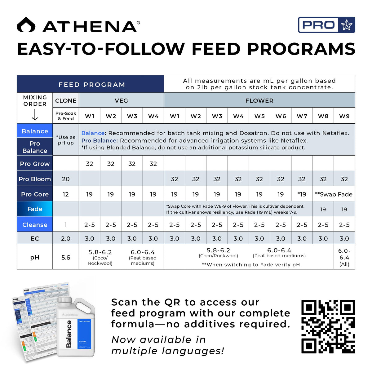 Athena Blended Balance in a grow setup reduces pH drift during feeding cycles.
