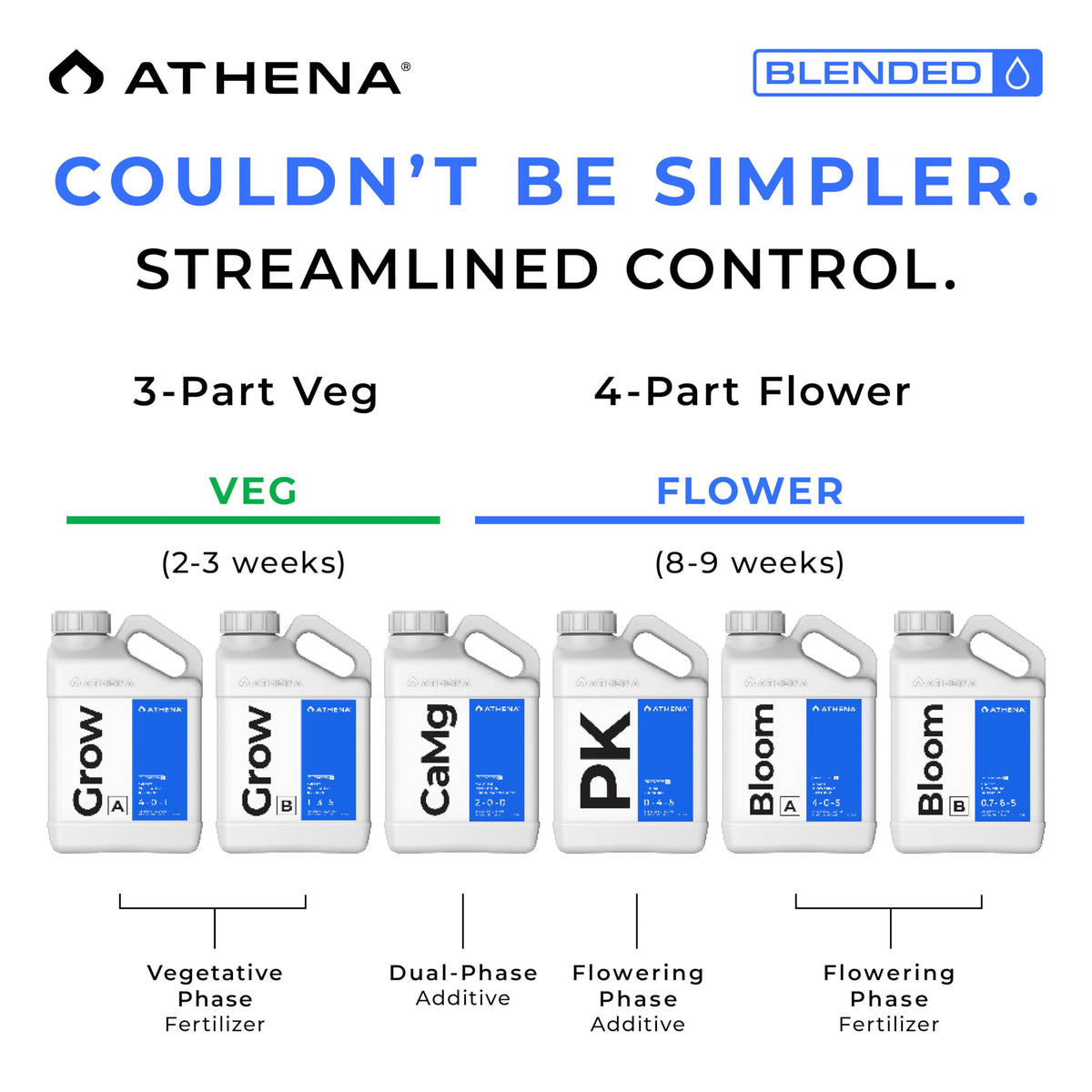 Athena Blended Grow A&B label design showing branding and usage basics.