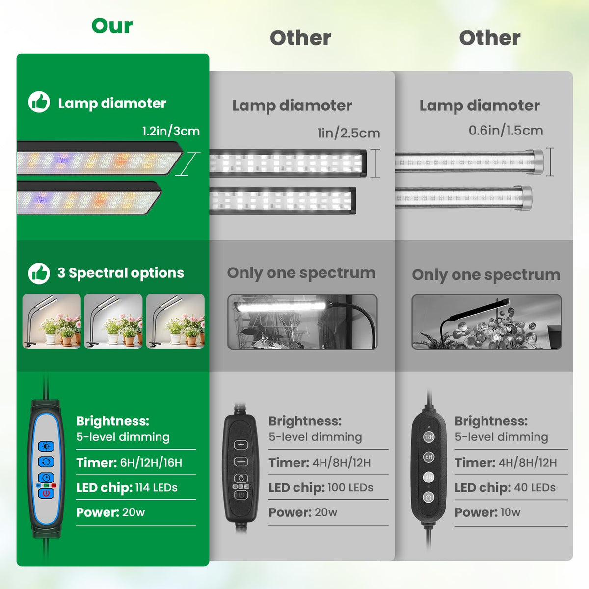 Aumtrly 114 LED full spectrum panel supports healthy plant growth
