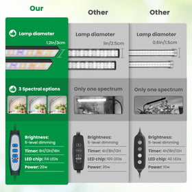 Aumtrly 114 LED full spectrum panel supports healthy plant growth