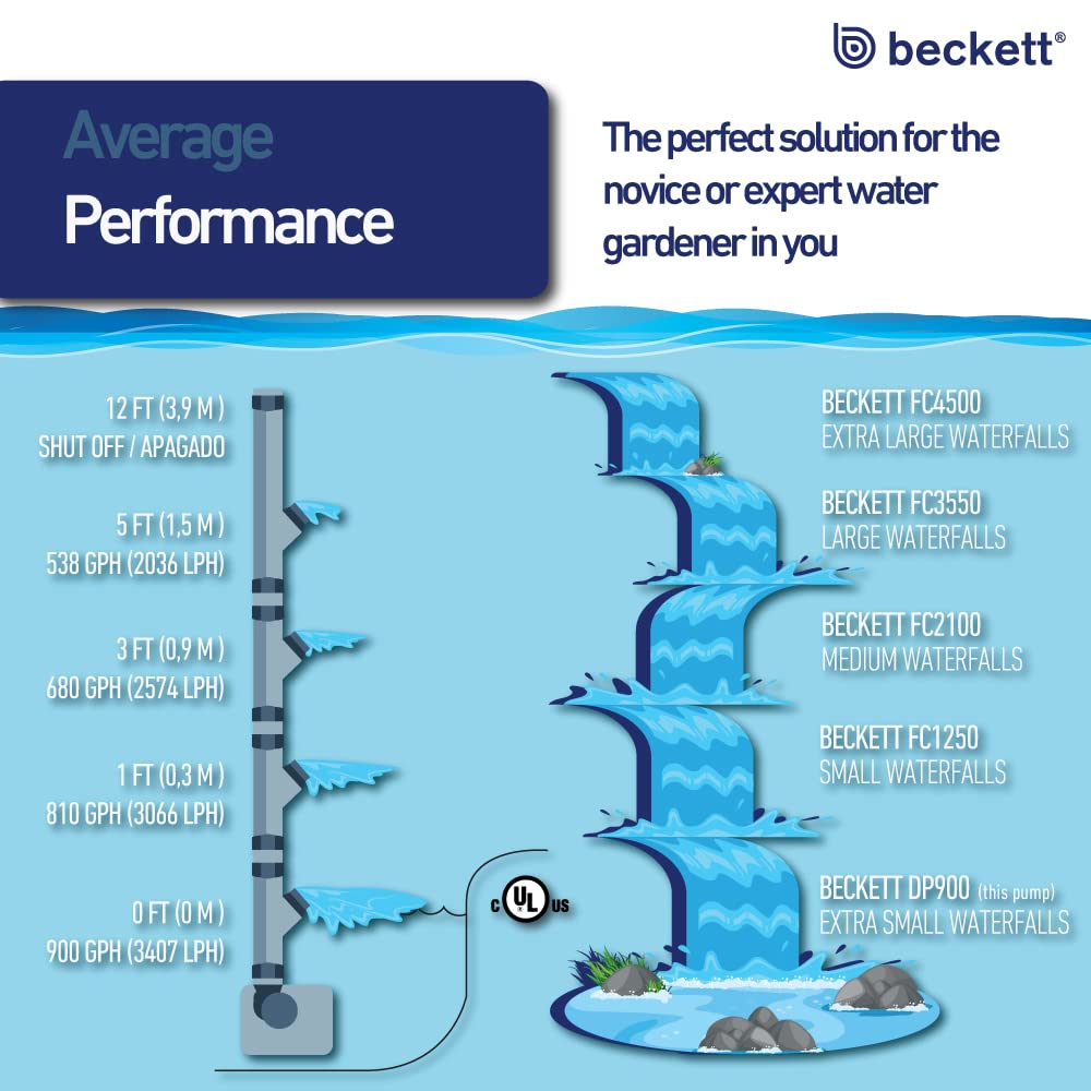 Beckett DP900 pond circulation kit supports larger water features.