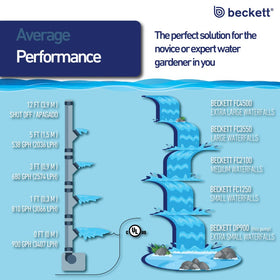 Beckett DP900 pond circulation kit supports larger water features.