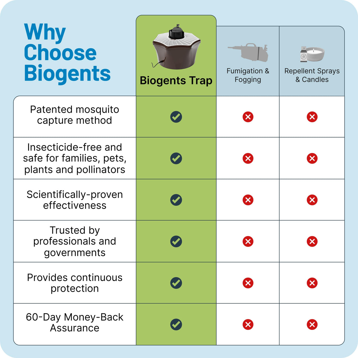 Biogents BG-Mosquitaire in use with power and lure engaged