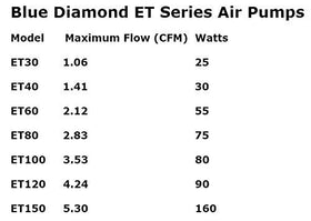 Blue Diamond Enviro ET80 air output detail highlighting 2.83 CFM performance