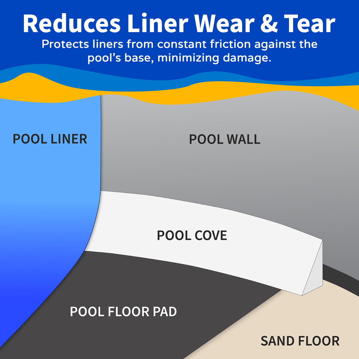 Blue Wave curved liner support maintains a smooth transition at the wall-floor junction.