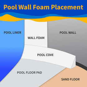 Blue Wave wall foam provides long-lasting protection for seasonal use.