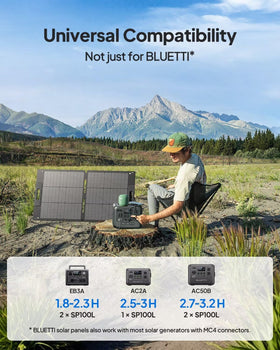 BLUETTI 100W high-efficiency 23.4% cells convert sunlight to power