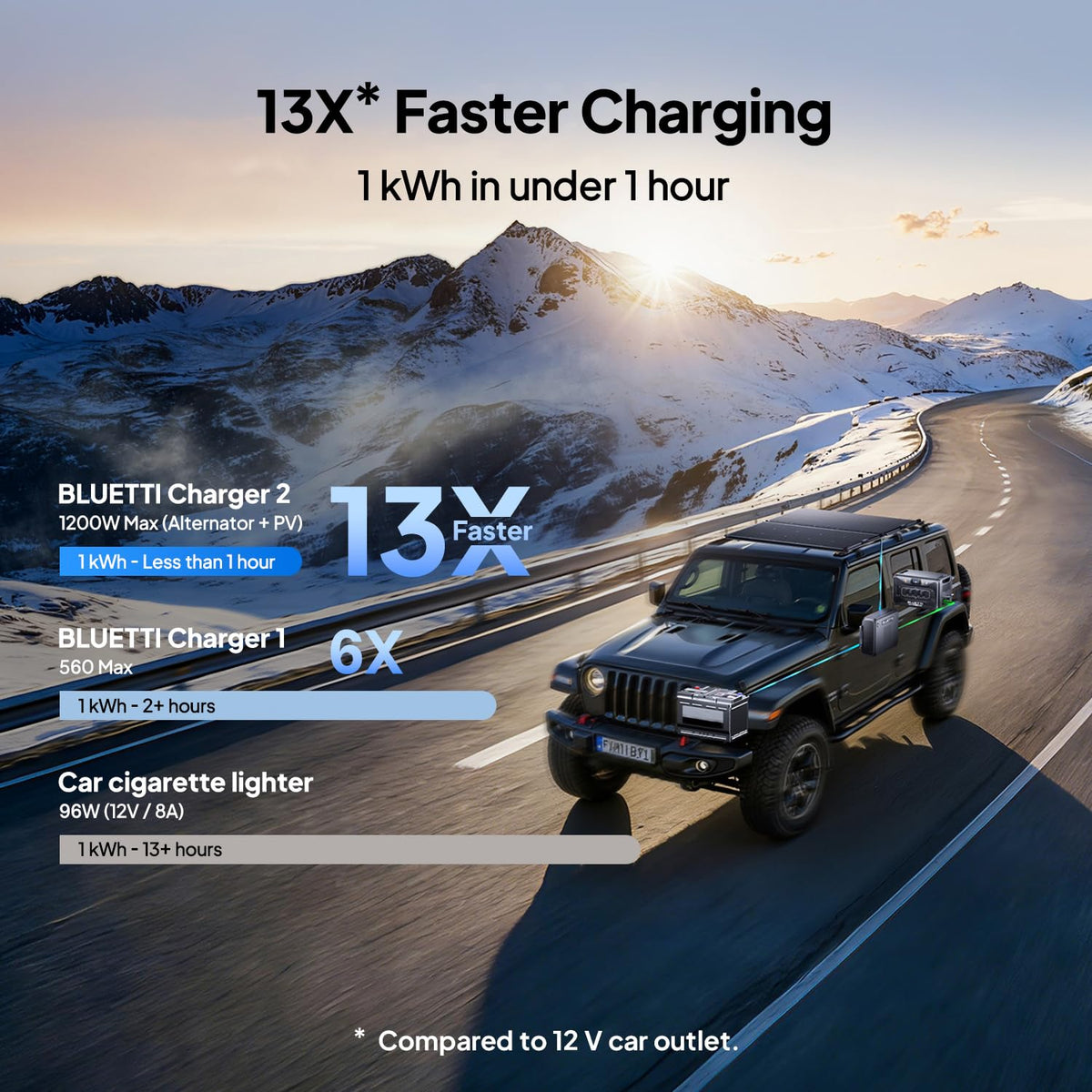 BLUETTI Charger 2 connects to alternator and solar for flexible on-road power.