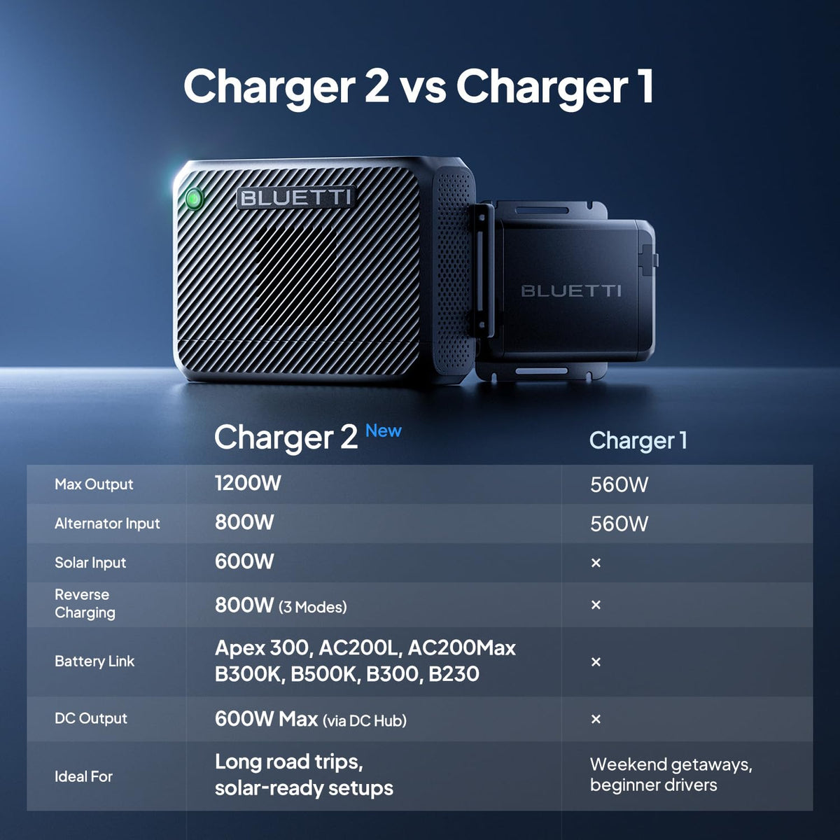 BLUETTI Charger 2 compact design fits cars and RVs for ready power.