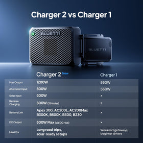 BLUETTI Charger 2 compact design fits cars and RVs for ready power.