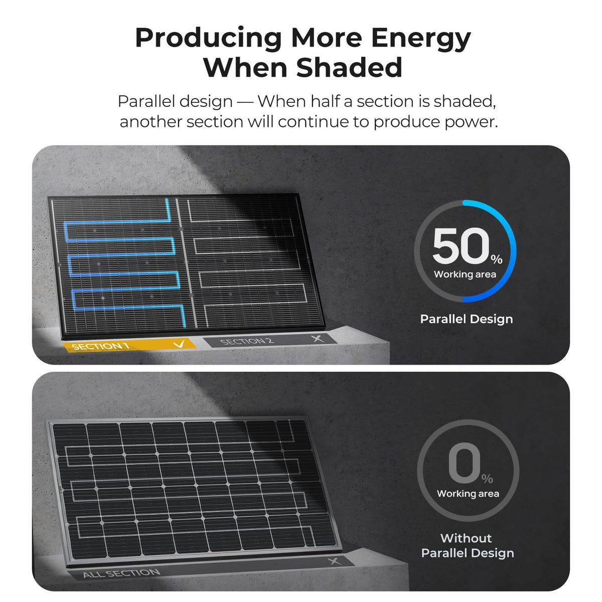 BougeRV shading-tolerant design maintains output under partial shade