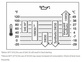 Ideal for Vanguard engines that require 15W-50 for peak operation.