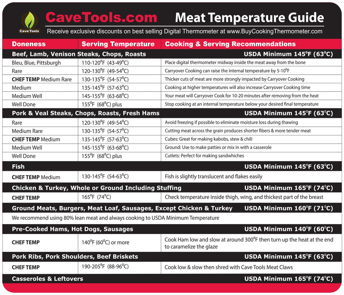 Cave Tools meat temperature magnet sheet internal temperature grid for precise grilling and doneness checks.