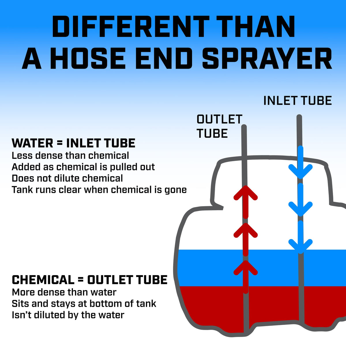 Chapin HydroFeed translucent tank shows remaining fertilizer at a glance.