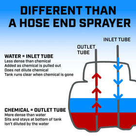 Chapin HydroFeed translucent tank shows remaining fertilizer at a glance.