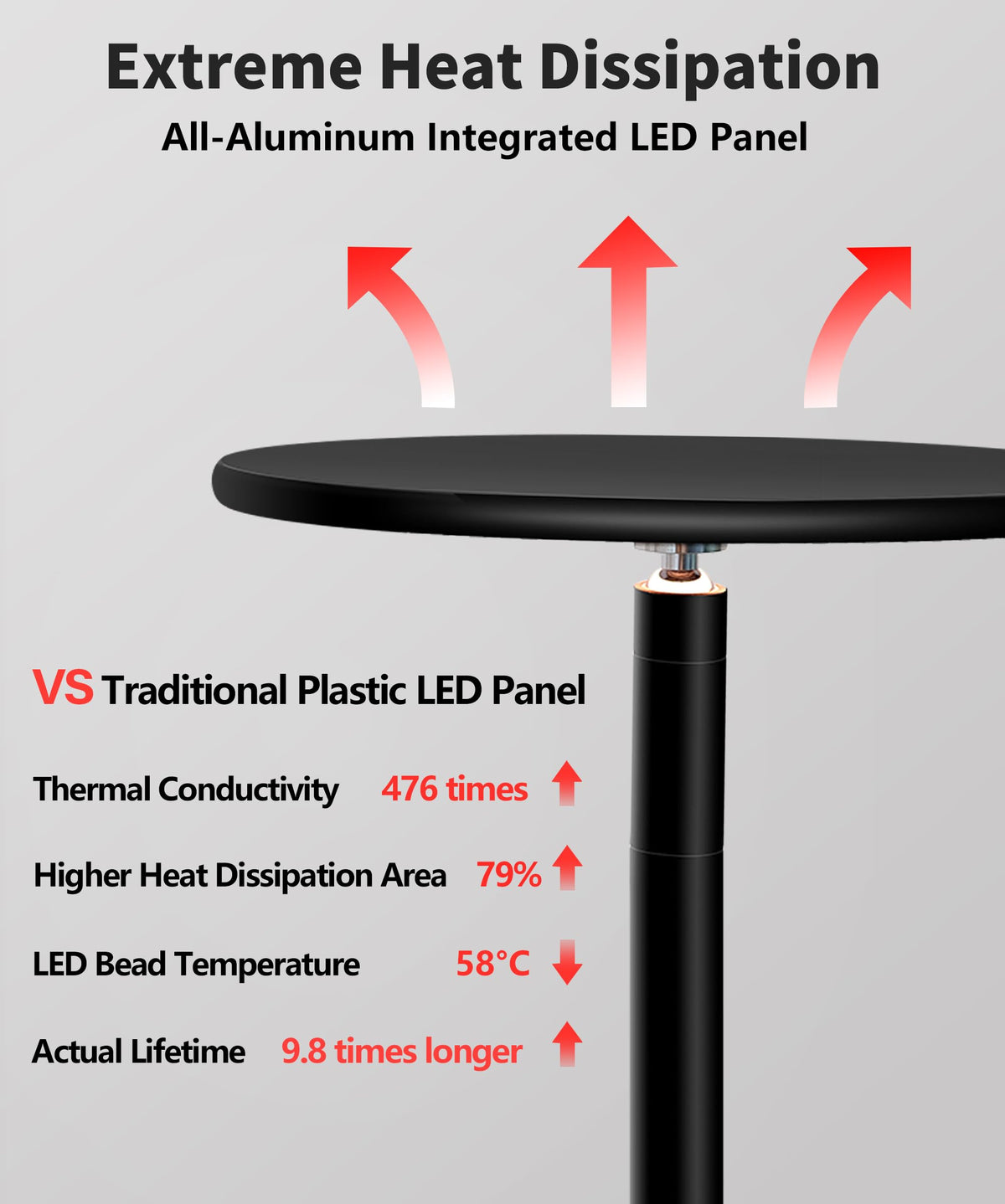 Chiphy aluminum body dissipates heat for longer LED life