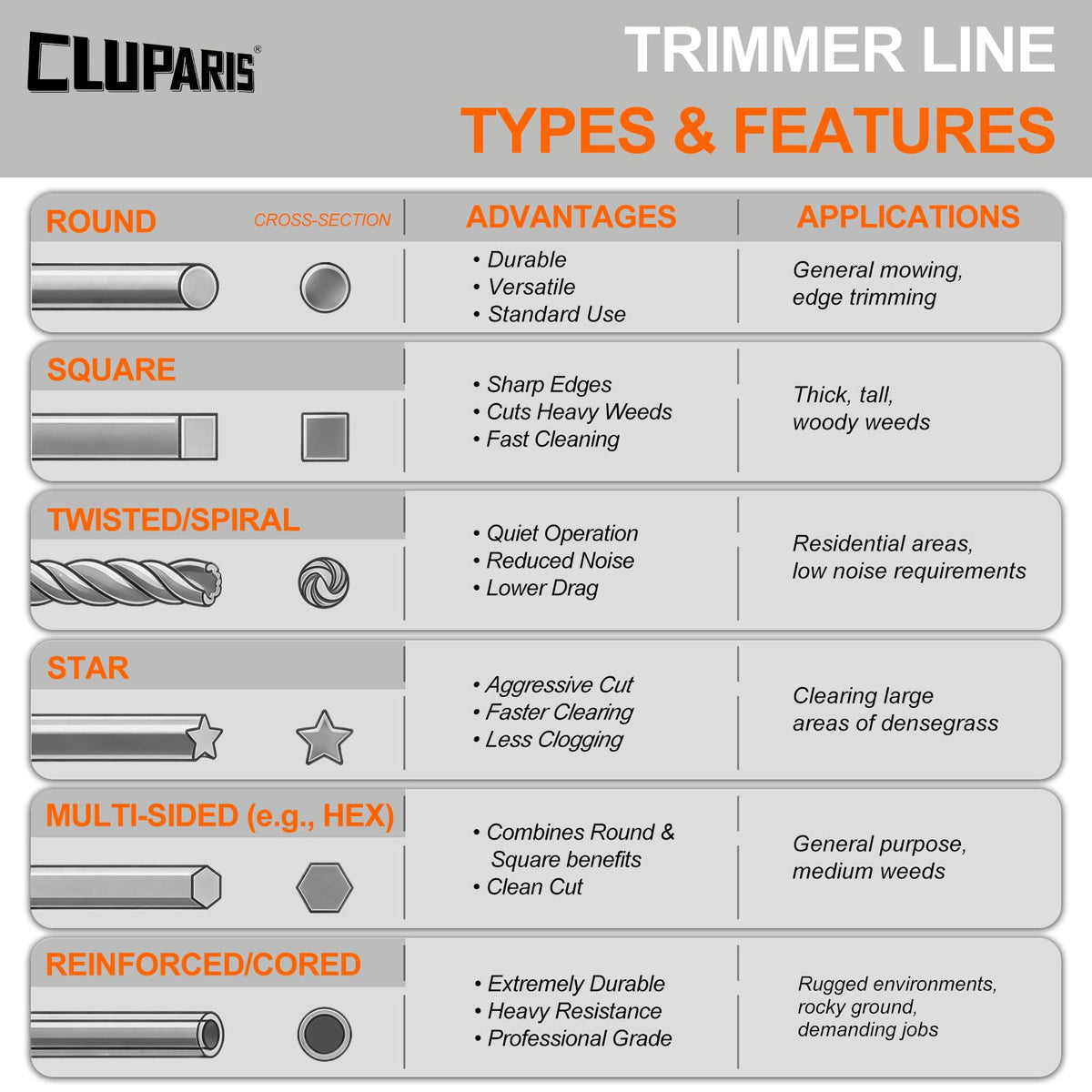 Cluparis heavy-duty nylon cord stands up to dense growth and edging