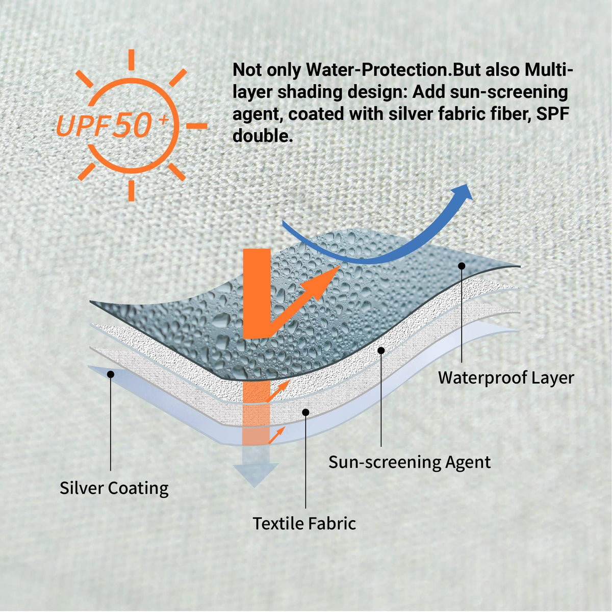 Crown Shades SunWall sidewall waterproof layer detail for rainy sessions.