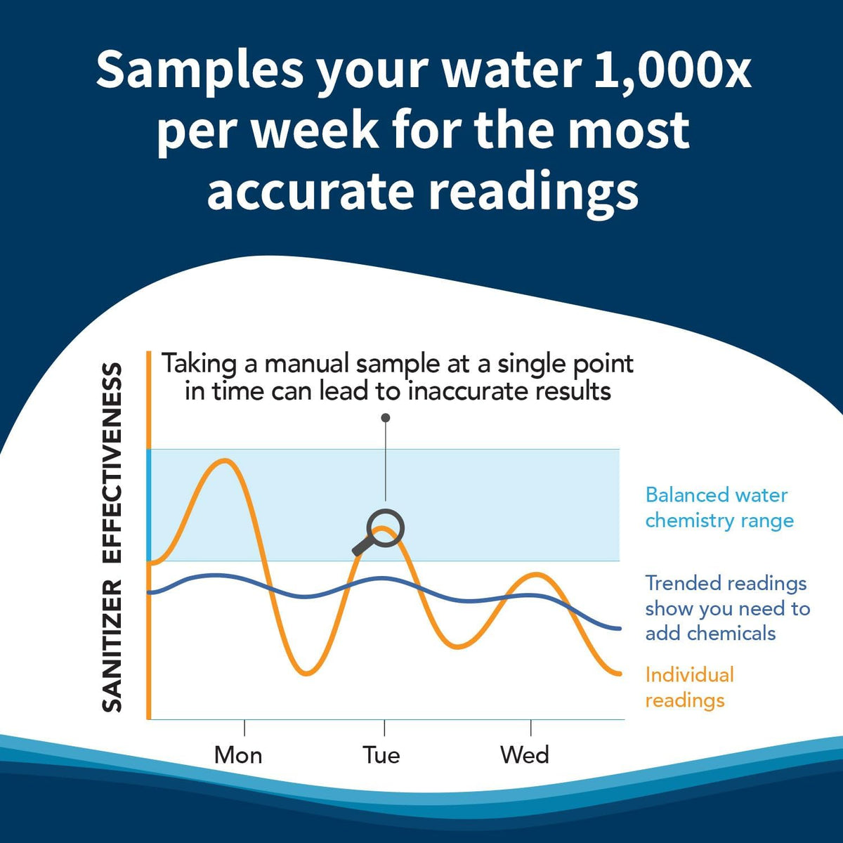 Crystal Water Monitor barcode scan enables personalized dosing across major brands.