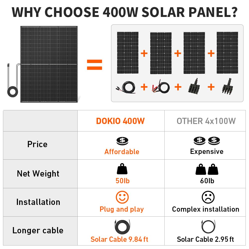 Ideal use of DOKIO 800W panels in garden or cabin off-grid charging