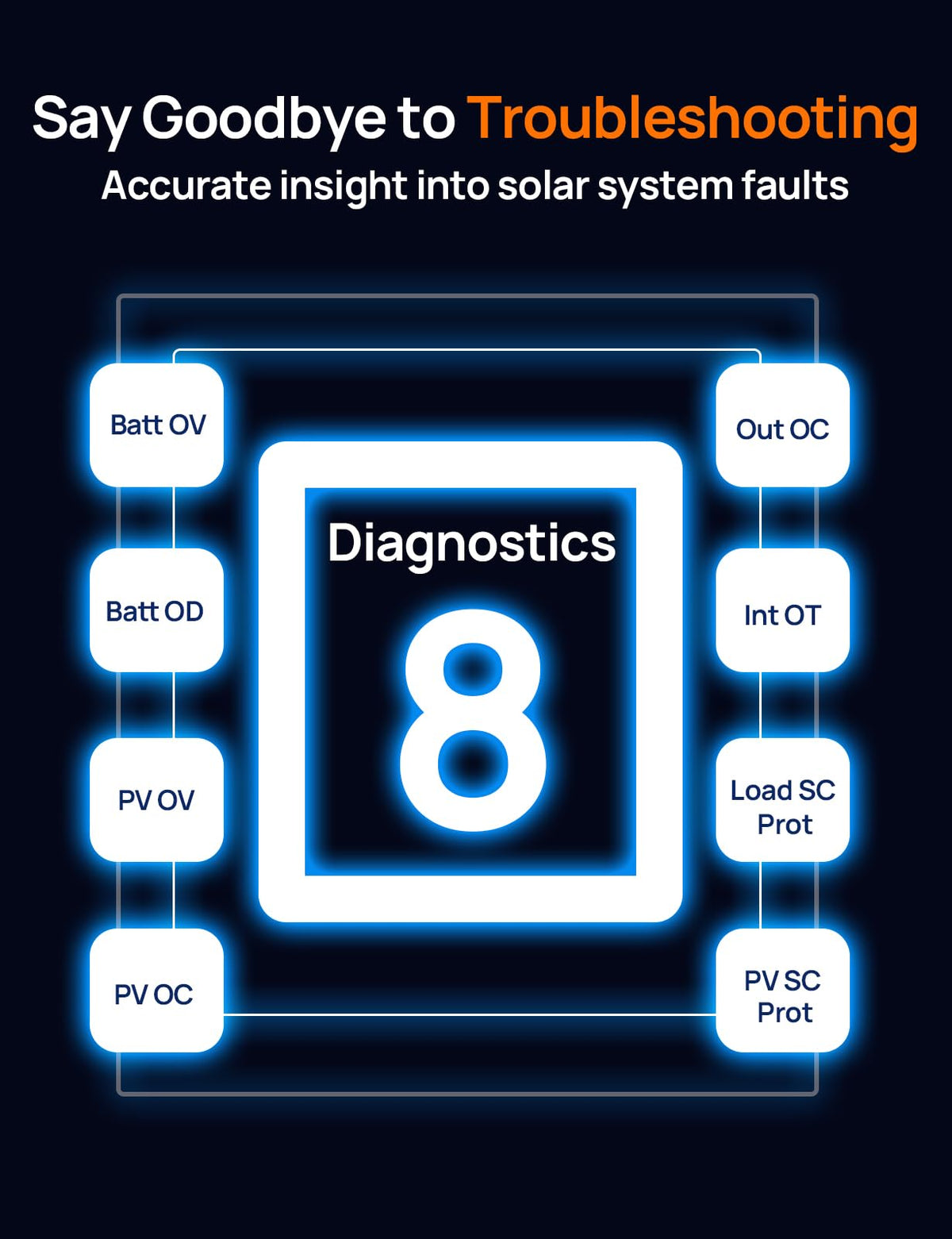 ECO-WORTHY LCD display shows real-time data for easy parameter adjustments.