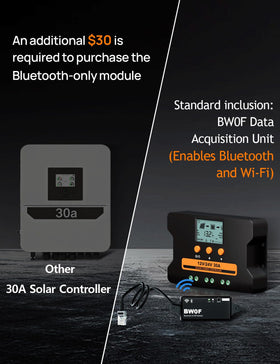 ECO-WORTHY Solar Charge Controller 30A with Wi-Fi app enables remote monitoring from anywhere.