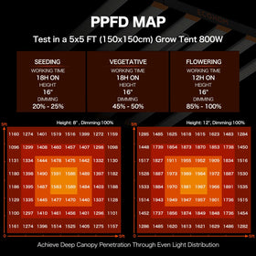 ECOHOM Bar 800W LED grow light detachable driver reduces heat and improves lifespan.