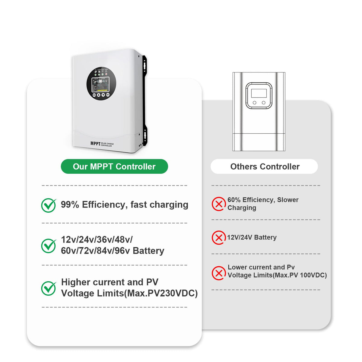 EcoSolLi 120A MPPT controller panel setup for easy mounting and configuration.