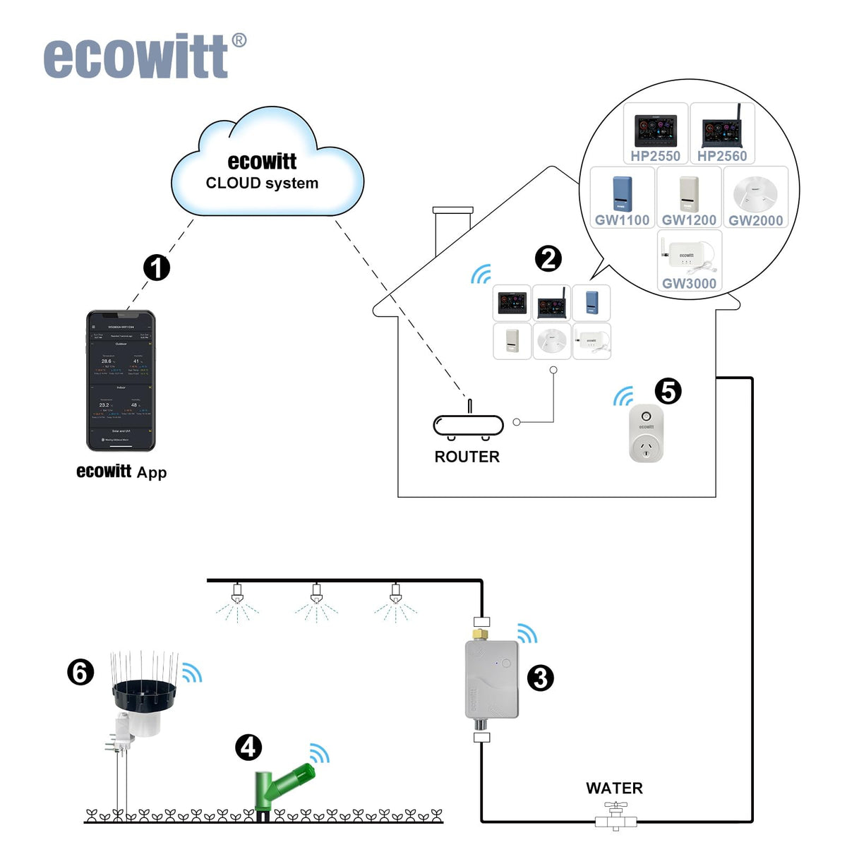 WH40BH installation options with pole mounting or screws on a leveled surface