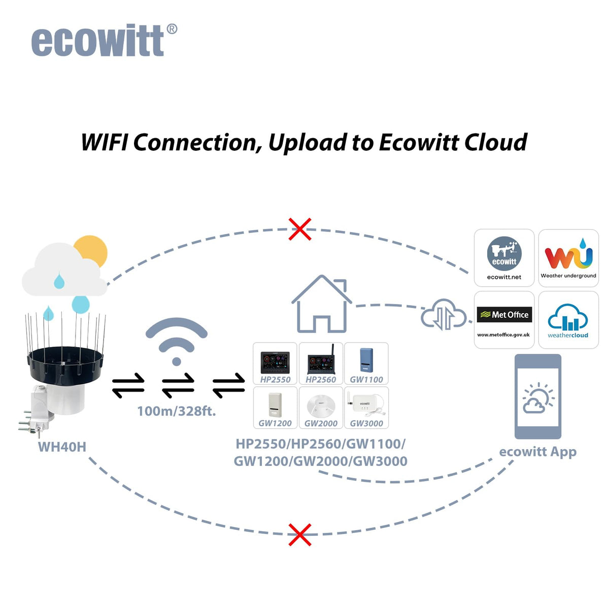 WH40BH wireless rain sensor transmits data up to 100 meters