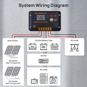 Eco-Worthy protection features icons for short-circuit, open-circuit, reverse, and overload protection.