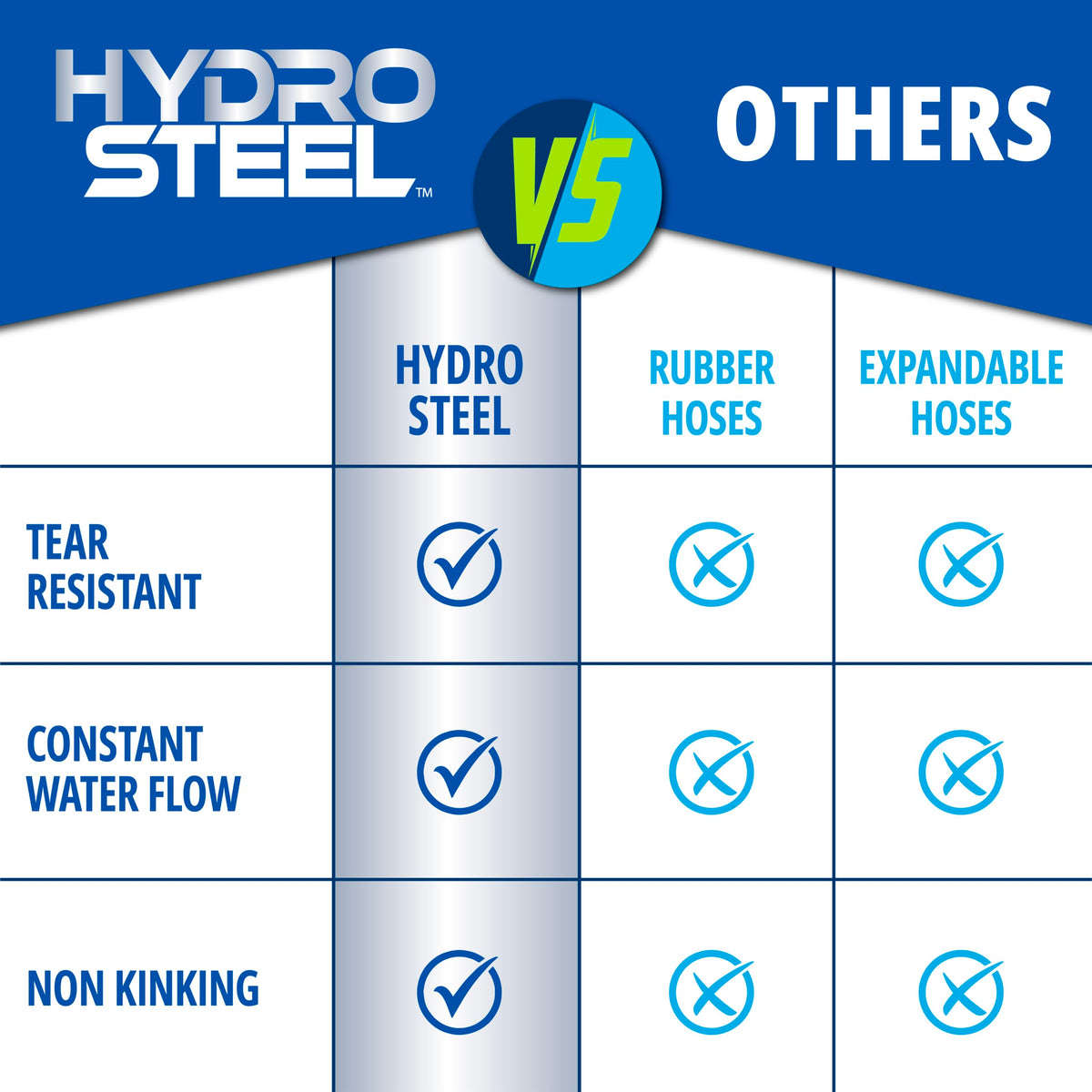 EMSON Hydrosteel crush-resistant fittings withstand heavy water pressure during chores