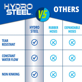 EMSON Hydrosteel crush-resistant fittings withstand heavy water pressure during chores