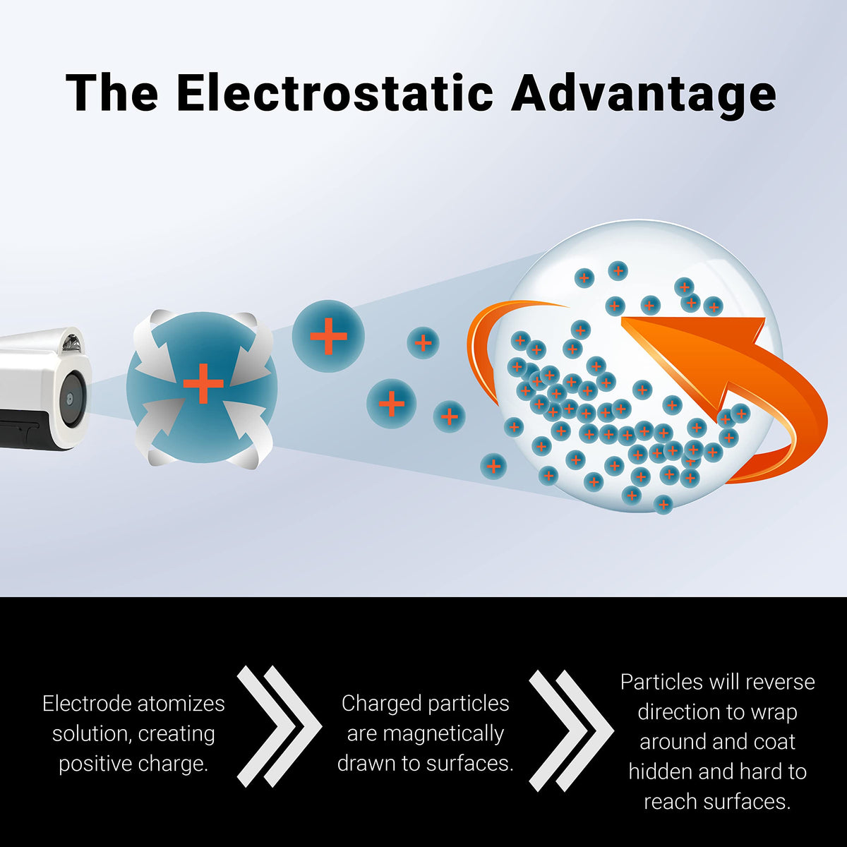 Electrostatic mist clings to surfaces with minimal overspray on EvaClean PX200