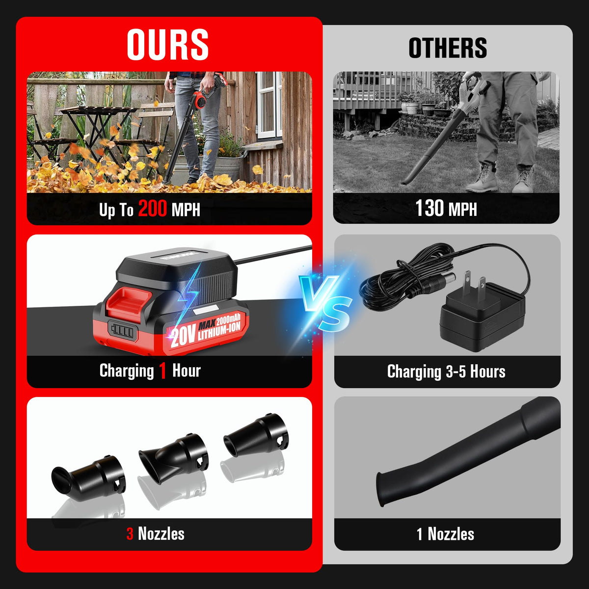 EWORK lightweight handheld blower weighs 1.8 lbs for maneuverability.